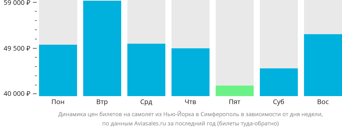 Динамика цен билетов на самолёт из Нью-Йорка в Симферополь в зависимости от дня недели