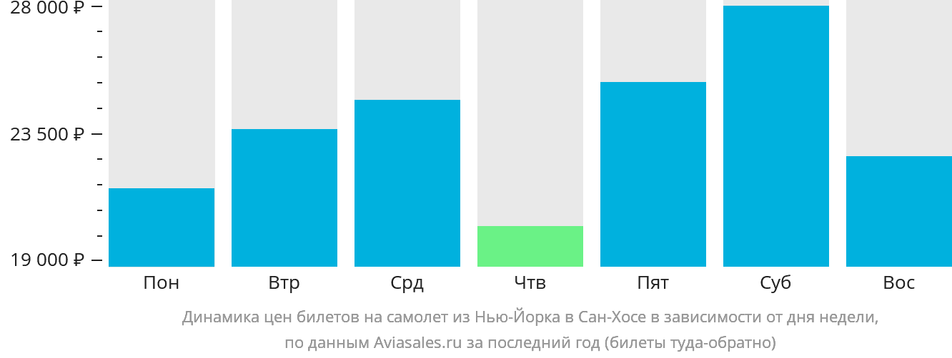 Динамика цен билетов на самолёт из Нью-Йорка в Сан-Хосе в зависимости от дня недели