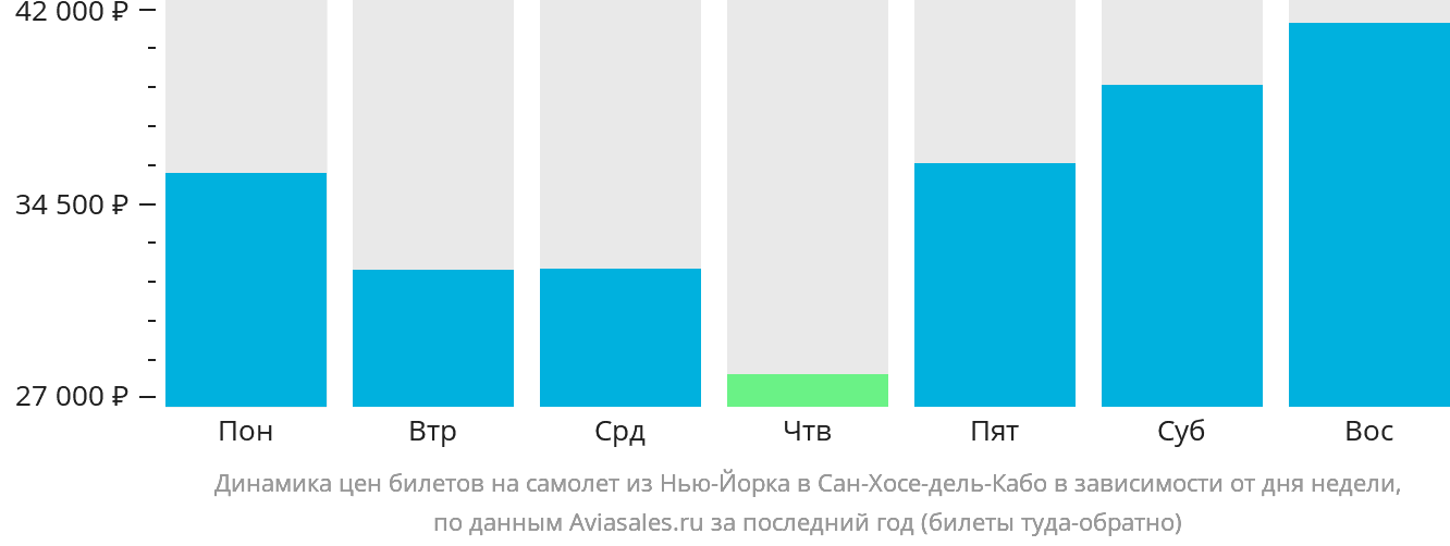 Динамика цен билетов на самолёт из Нью-Йорка в Сан-Хосе-дель-Кабо в зависимости от дня недели
