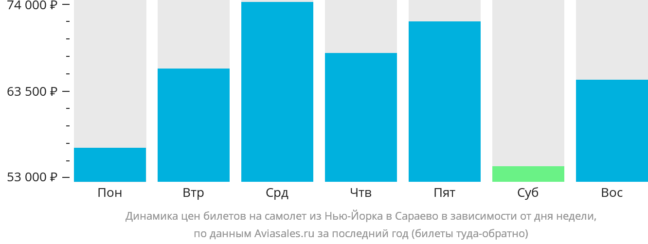 Динамика цен билетов на самолёт из Нью-Йорка в Сараево в зависимости от дня недели