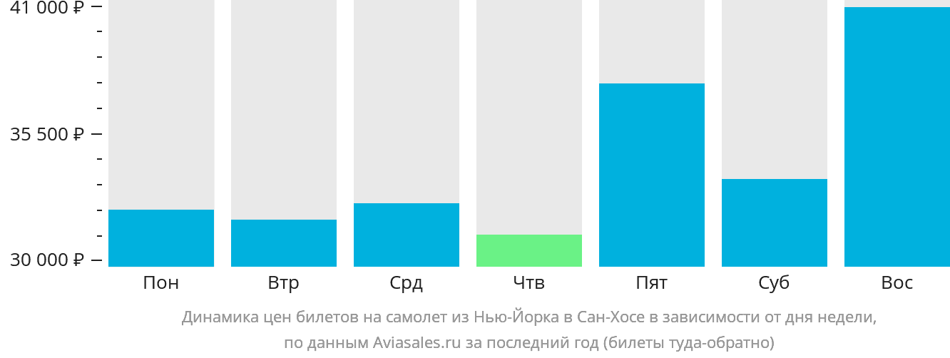 Динамика цен билетов на самолёт из Нью-Йорка в Сан-Хосе в зависимости от дня недели