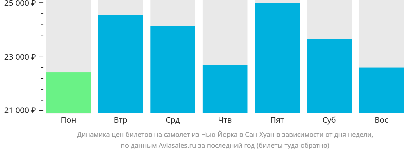 Динамика цен билетов на самолёт из Нью-Йорка в Сан-Хуан в зависимости от дня недели