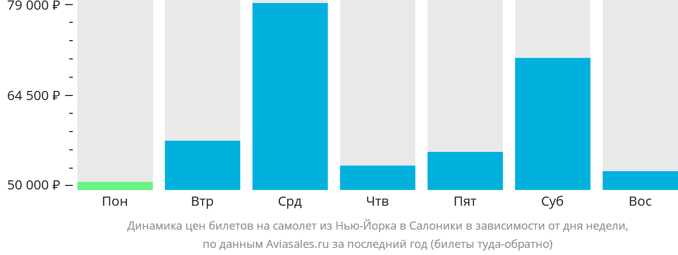 Динамика цен билетов на самолёт из Нью-Йорка в Салоники в зависимости от дня недели