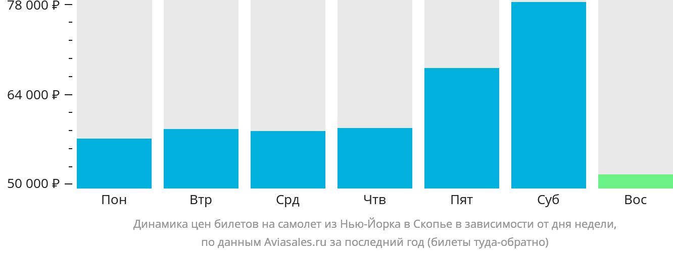 Динамика цен билетов на самолёт из Нью-Йорка в Скопье в зависимости от дня недели