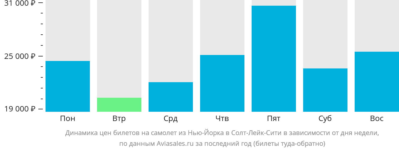Динамика цен билетов на самолёт из Нью-Йорка в Солт-Лейк-Сити в зависимости от дня недели