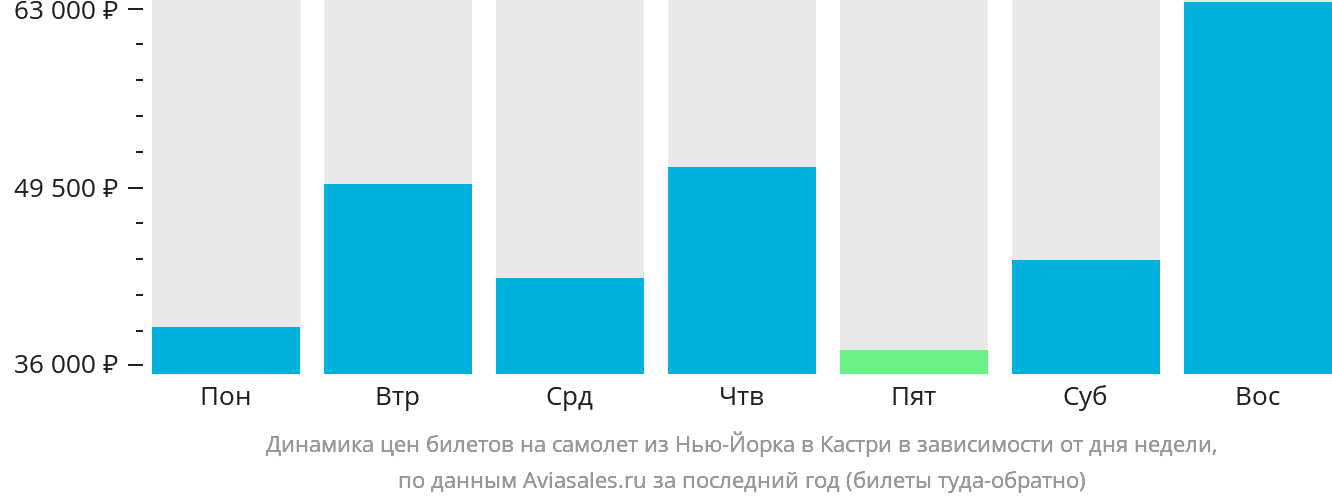 Динамика цен билетов на самолёт из Нью-Йорка в Кастри в зависимости от дня недели