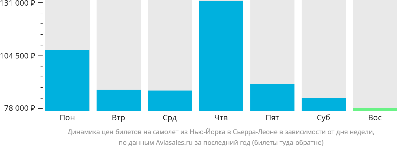 Динамика цен билетов на самолёт из Нью-Йорка в Сьерра-Леоне в зависимости от дня недели