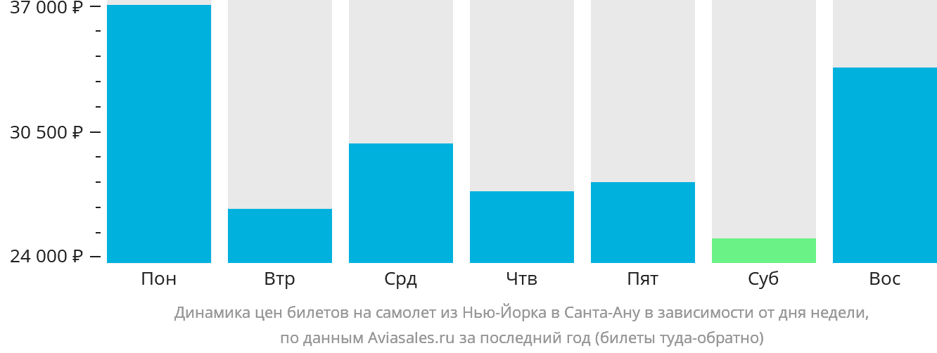 Динамика цен билетов на самолёт из Нью-Йорка в Санта-Ану в зависимости от дня недели