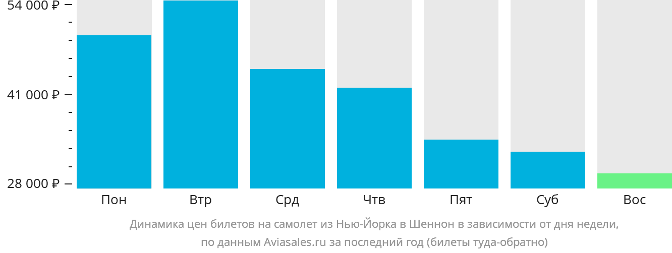 Динамика цен билетов на самолёт из Нью-Йорка в Шаннон в зависимости от дня недели
