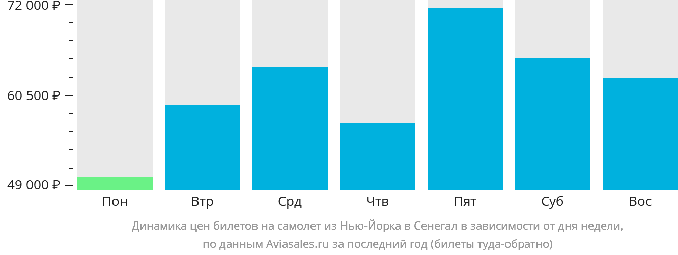 Динамика цен билетов на самолёт из Нью-Йорка в Сенегал в зависимости от дня недели