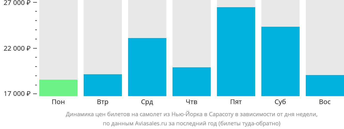 Динамика цен билетов на самолёт из Нью-Йорка в Сарасоту в зависимости от дня недели