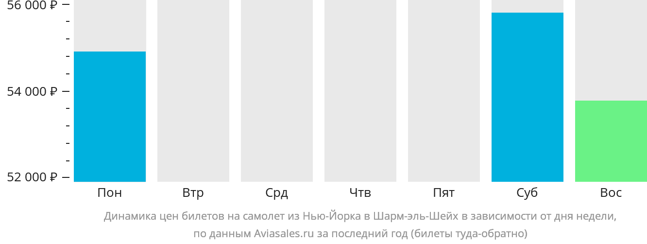 Динамика цен билетов на самолёт из Нью-Йорка в Шарм-эш-Шейх в зависимости от дня недели