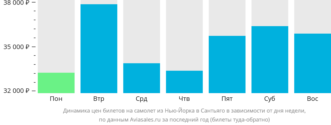 Динамика цен билетов на самолёт из Нью-Йорка в Сантьяго-де-лос-Трейнта-Кабальерос в зависимости от дня недели