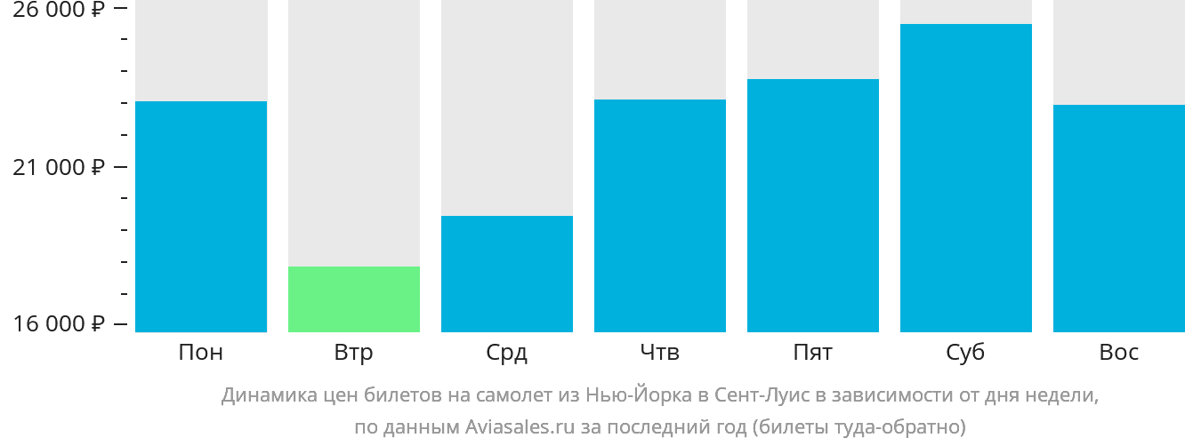 Динамика цен билетов на самолёт из Нью-Йорка в Сент-Луис в зависимости от дня недели