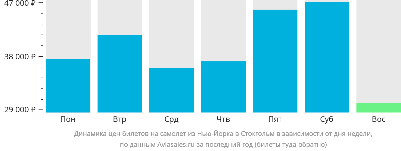 Динамика цен билетов на самолёт из Нью-Йорка в Стокгольм в зависимости от дня недели