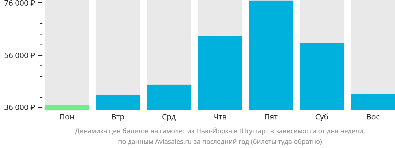 Динамика цен билетов на самолёт из Нью-Йорка в Штутгарт в зависимости от дня недели