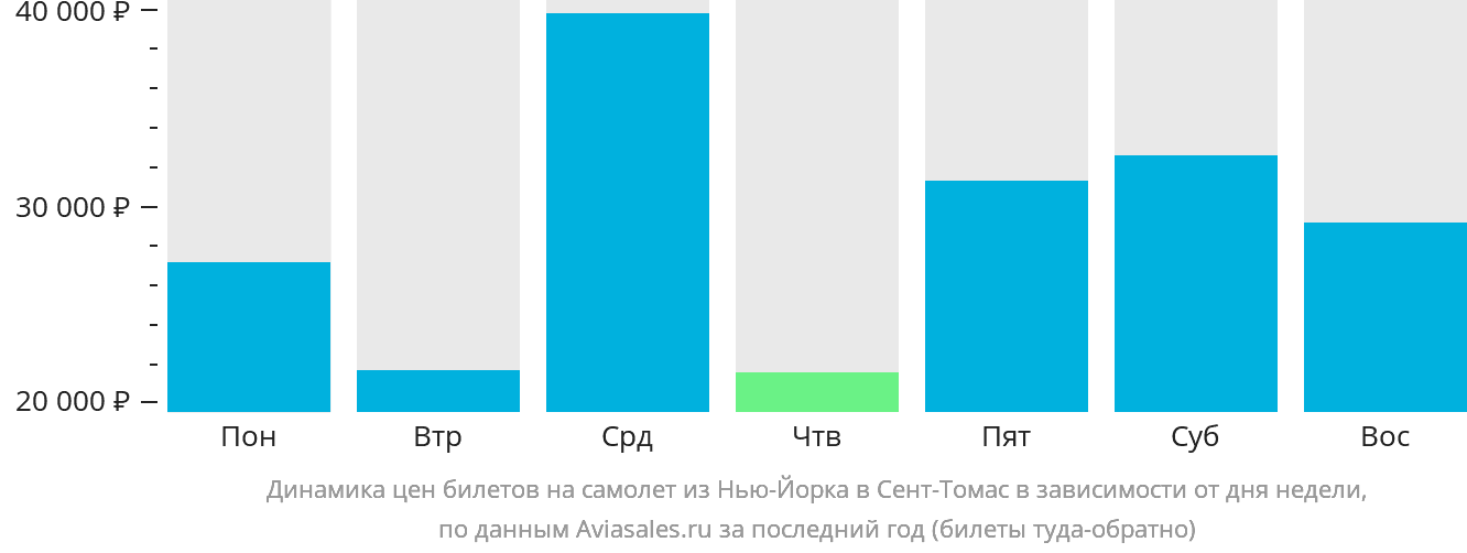 Динамика цен билетов на самолёт из Нью-Йорка в Сент-Томас в зависимости от дня недели