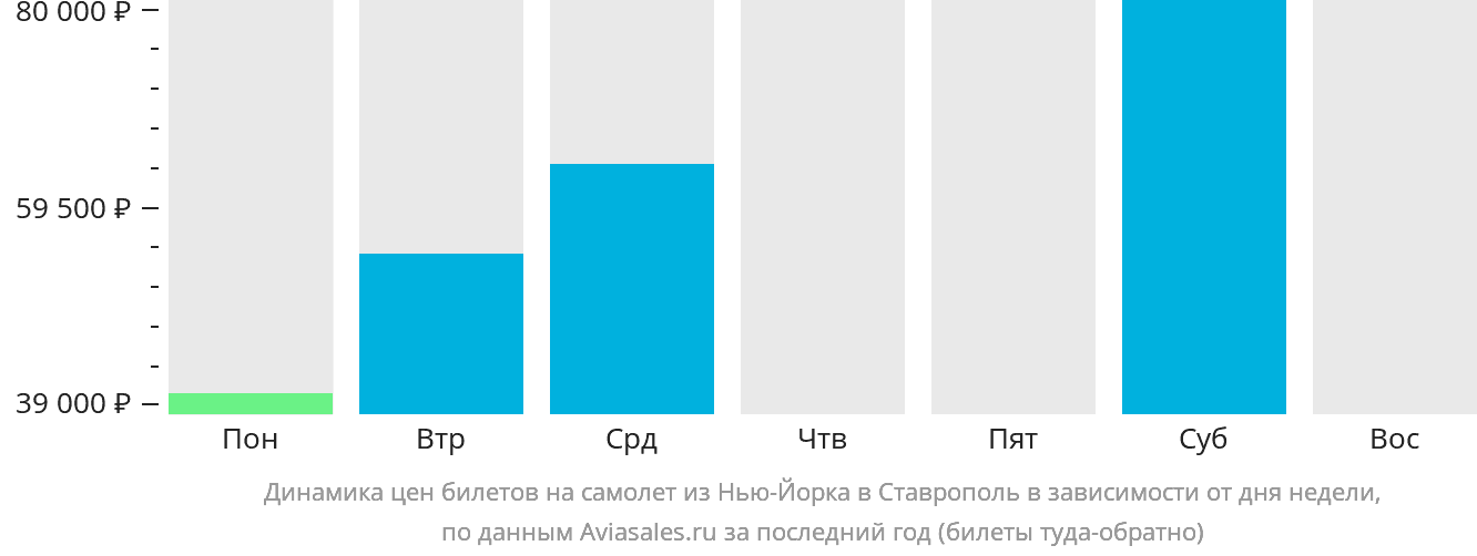 Динамика цен билетов на самолёт из Нью-Йорка в Ставрополь в зависимости от дня недели