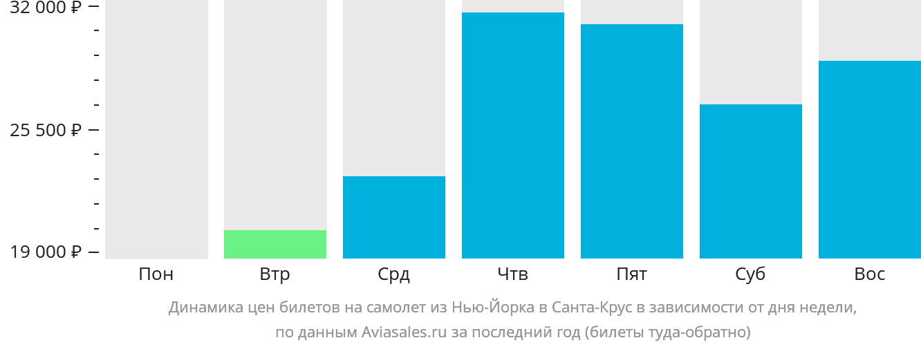 Динамика цен билетов на самолёт из Нью-Йорка в Санта-Крус в зависимости от дня недели