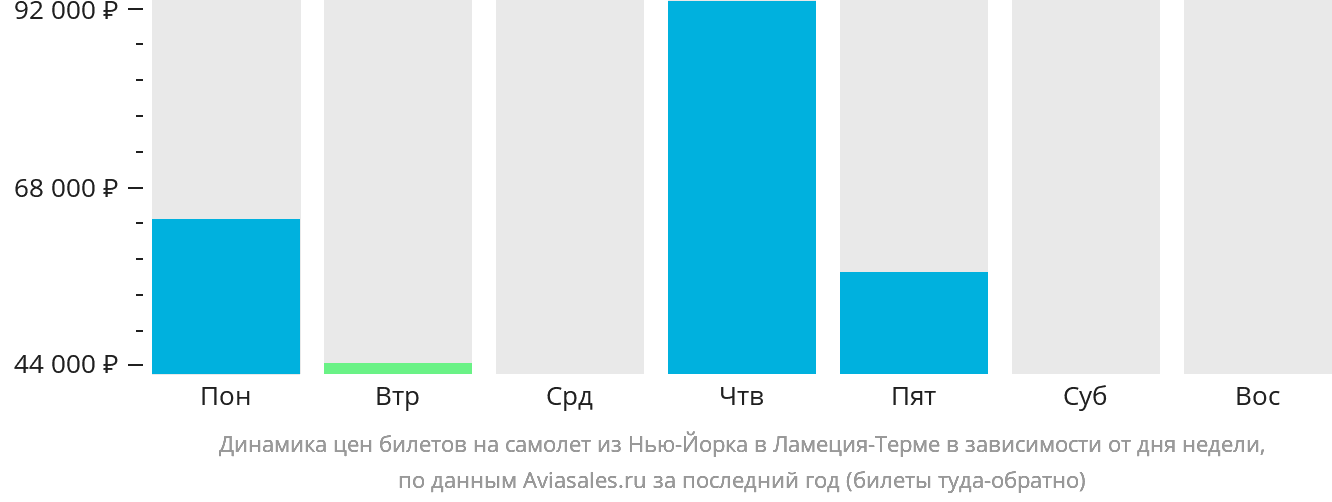 Динамика цен билетов на самолёт из Нью-Йорка в Ламецию-Терме в зависимости от дня недели