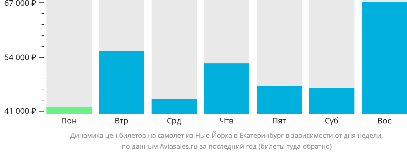 Динамика цен билетов на самолёт из Нью-Йорка в Екатеринбург в зависимости от дня недели