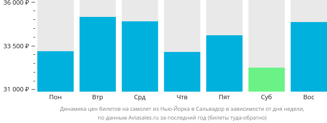 Динамика цен билетов на самолёт из Нью-Йорка в Сальвадор в зависимости от дня недели