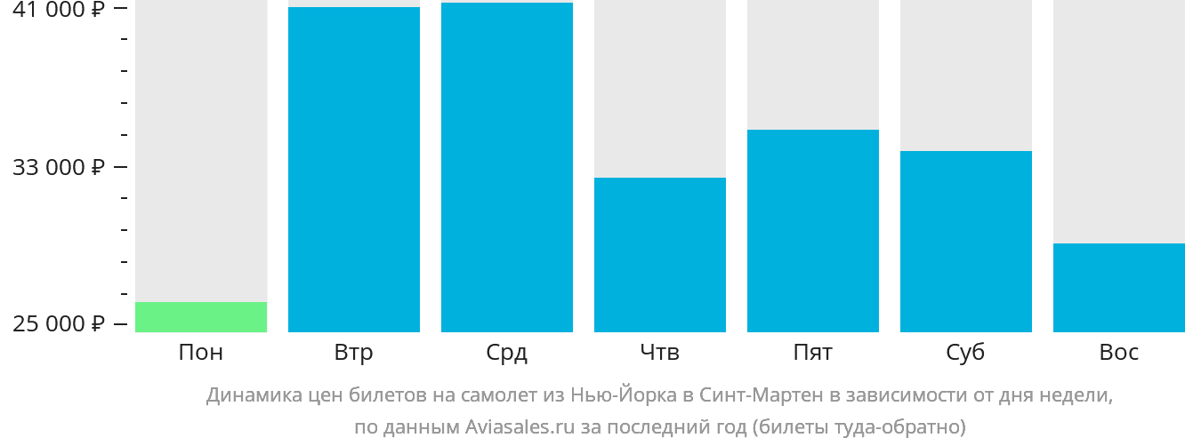 Динамика цен билетов на самолёт из Нью-Йорка на Синт-Мартен в зависимости от дня недели