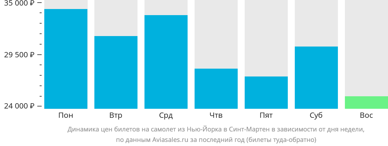 Динамика цен билетов на самолёт из Нью-Йорка в Синт-Мартен в зависимости от дня недели