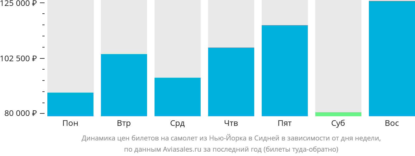 Динамика цен билетов на самолёт из Нью-Йорка в Сидней в зависимости от дня недели