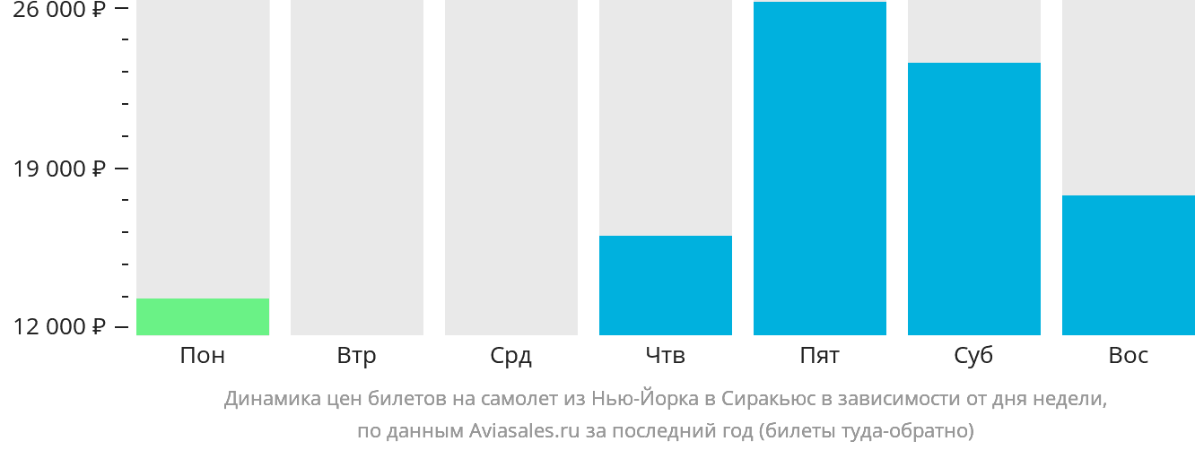 Динамика цен билетов на самолёт из Нью-Йорка в Сиракьюс в зависимости от дня недели