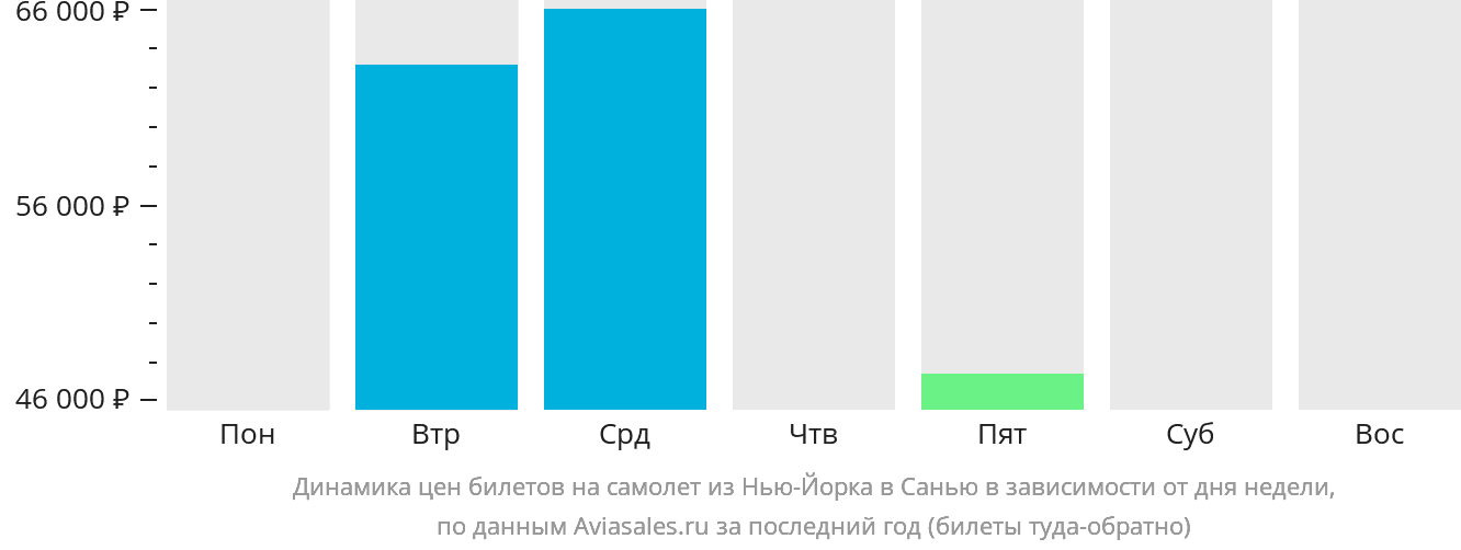 Динамика цен билетов на самолёт из Нью-Йорка в Санья в зависимости от дня недели