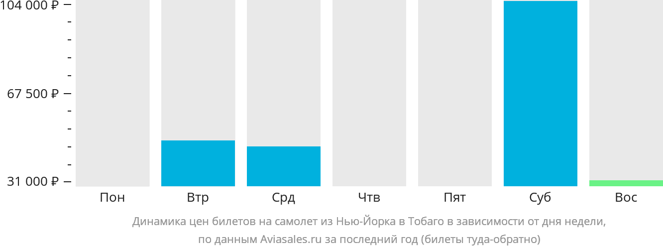 Динамика цен билетов на самолёт из Нью-Йорка в Тобаго в зависимости от дня недели