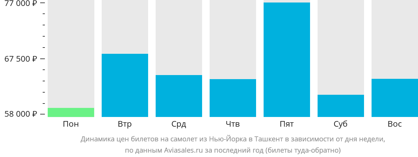 Динамика цен билетов на самолёт из Нью-Йорка в Ташкент в зависимости от дня недели
