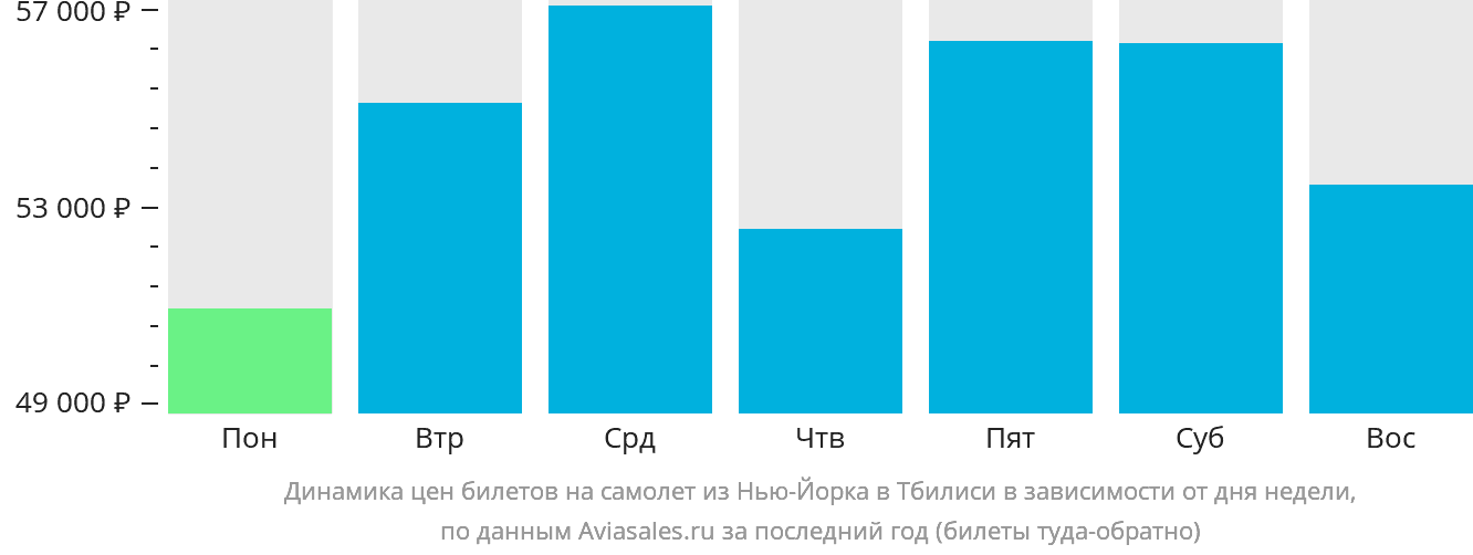 Динамика цен билетов на самолёт из Нью-Йорка в Тбилиси в зависимости от дня недели
