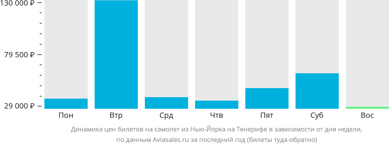 Динамика цен билетов на самолёт из Нью-Йорка на Тенерифе в зависимости от дня недели