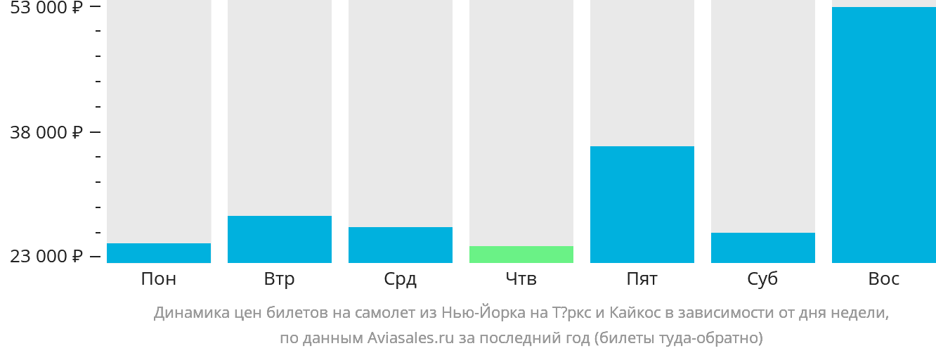 Динамика цен билетов на самолёт из Нью-Йорка на Тёркс и Кайкос в зависимости от дня недели