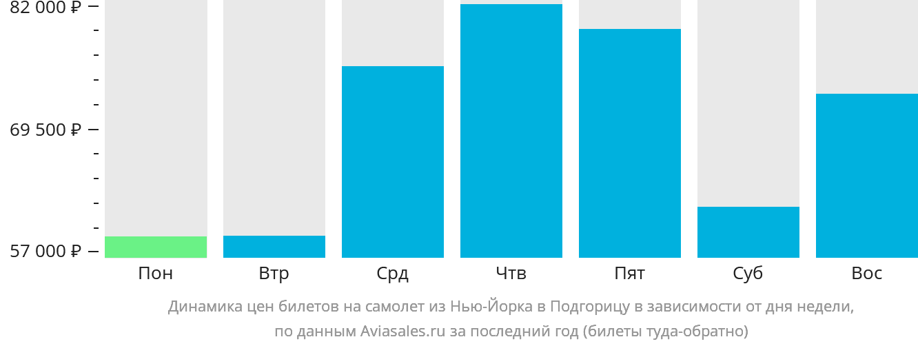 Динамика цен билетов на самолёт из Нью-Йорка в Подгорицу в зависимости от дня недели