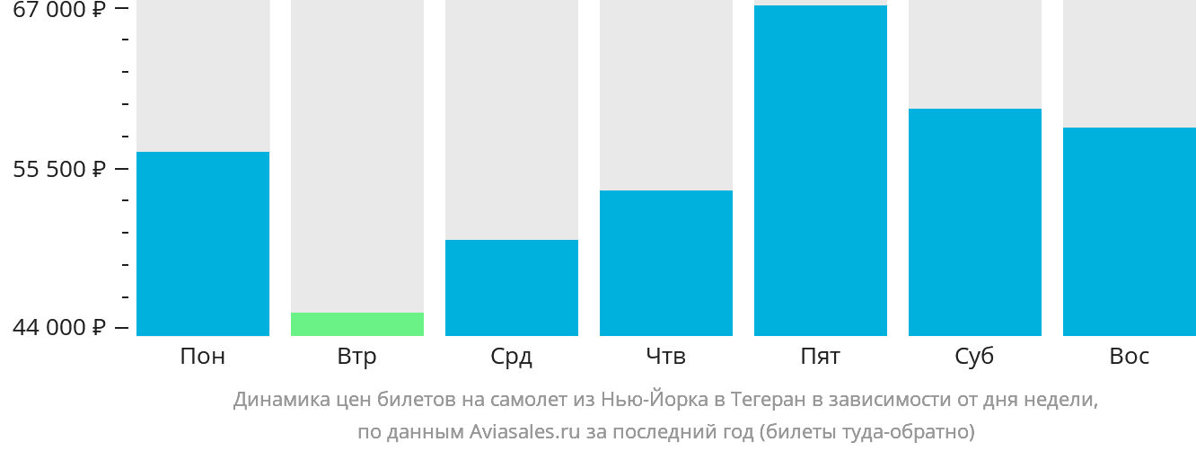 Динамика цен билетов на самолёт из Нью-Йорка в Тегеран в зависимости от дня недели
