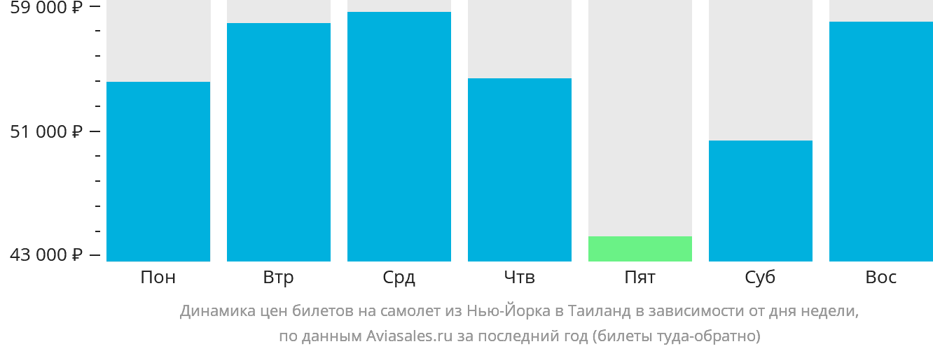 Динамика цен билетов на самолёт из Нью-Йорка в Таиланд в зависимости от дня недели