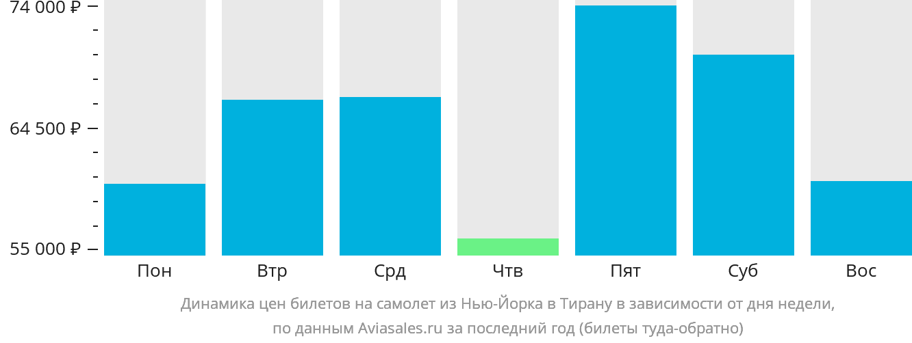 Динамика цен билетов на самолёт из Нью-Йорка в Тирану в зависимости от дня недели