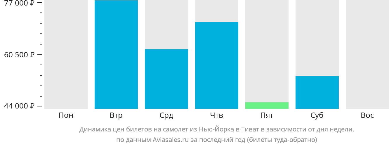 Динамика цен билетов на самолёт из Нью-Йорка в Тиват в зависимости от дня недели