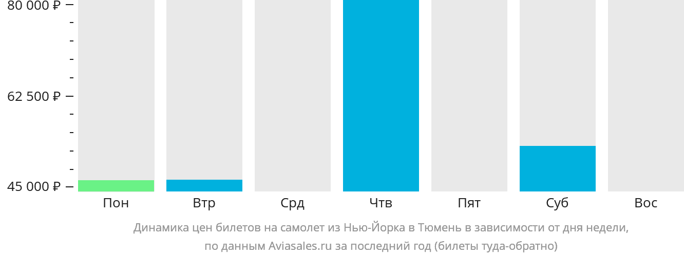 Динамика цен билетов на самолёт из Нью-Йорка в Тюмень в зависимости от дня недели