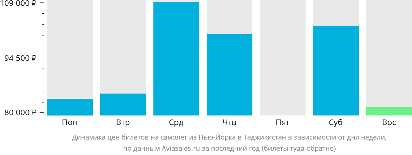 Динамика цен билетов на самолёт из Нью-Йорка в Таджикистан в зависимости от дня недели