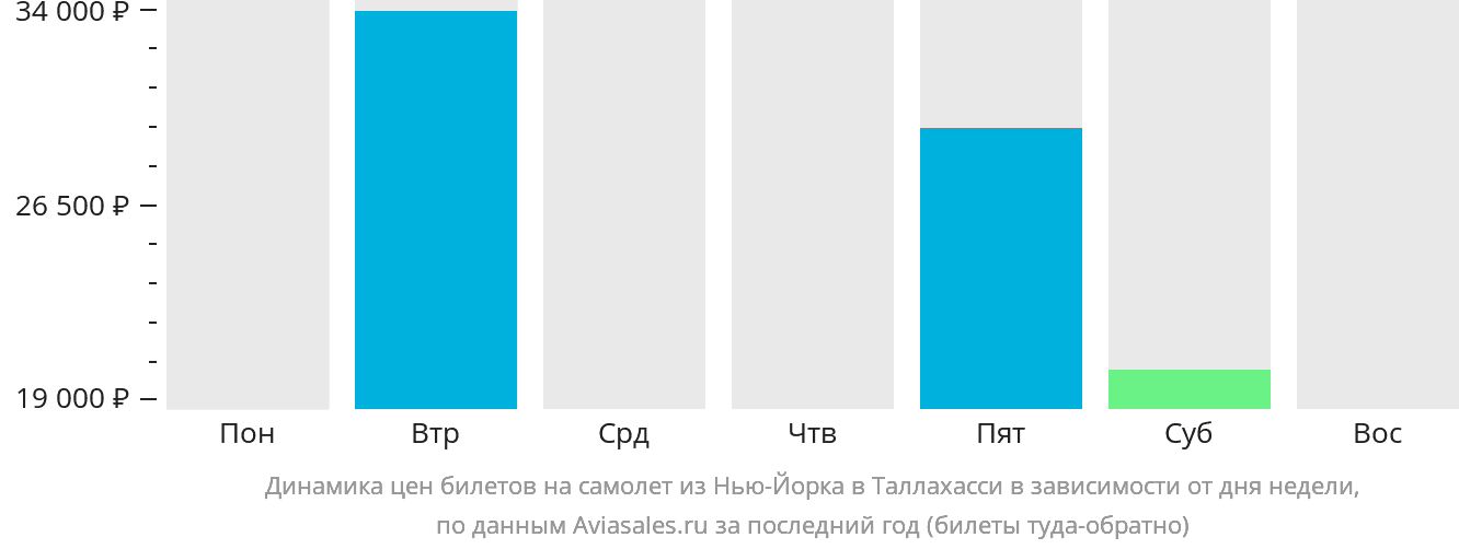 Динамика цен билетов на самолёт из Нью-Йорка в Таллахасси в зависимости от дня недели