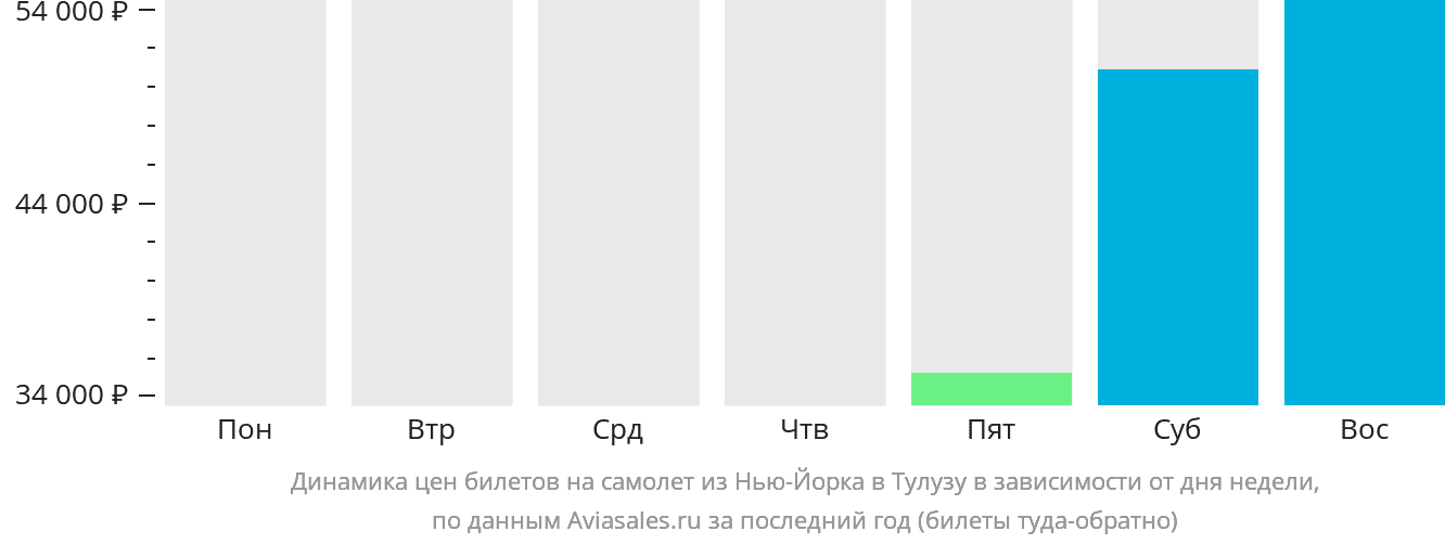Динамика цен билетов на самолёт из Нью-Йорка в Тулузу в зависимости от дня недели