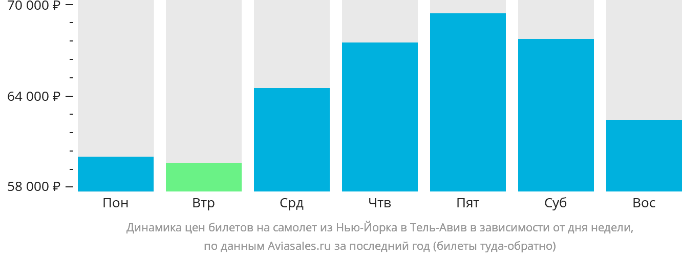 Динамика цен билетов на самолёт из Нью-Йорка в Тель-Авив в зависимости от дня недели