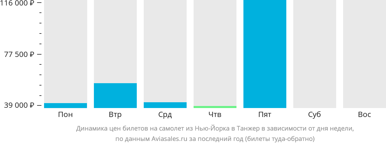 Динамика цен билетов на самолёт из Нью-Йорка в Танжер в зависимости от дня недели