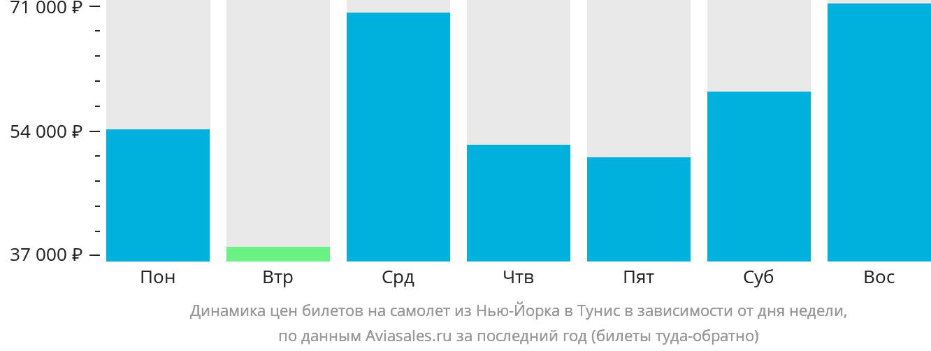Динамика цен билетов на самолёт из Нью-Йорка в Тунис в зависимости от дня недели