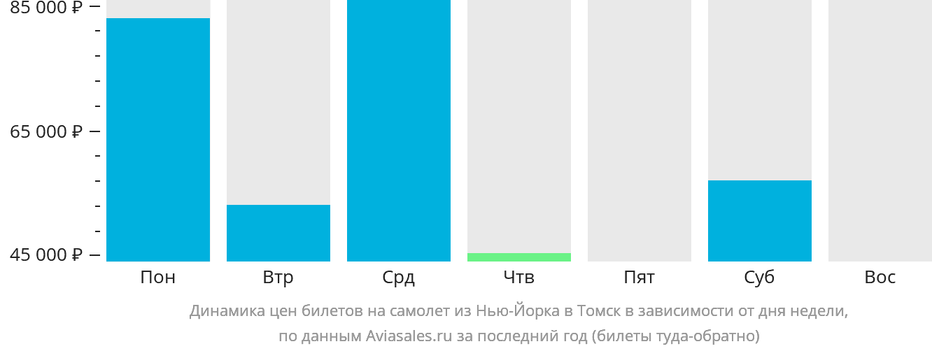 Динамика цен билетов на самолёт из Нью-Йорка в Томск в зависимости от дня недели