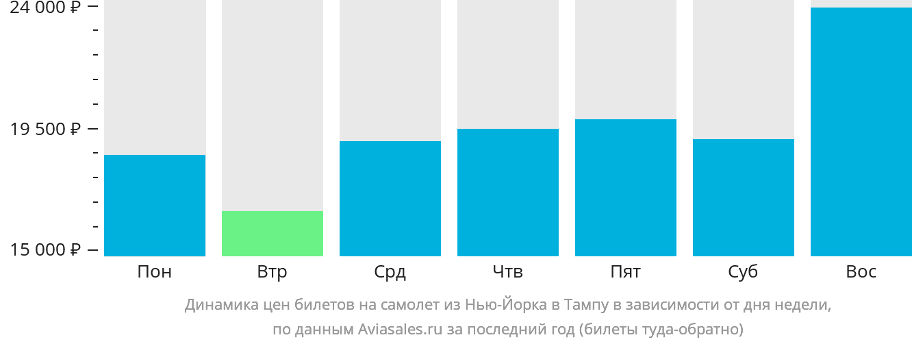 Динамика цен билетов на самолёт из Нью-Йорка в Тампу в зависимости от дня недели